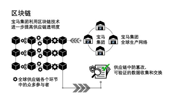 数据区块链技术，保障供应链交易透明可信的未来之路探索