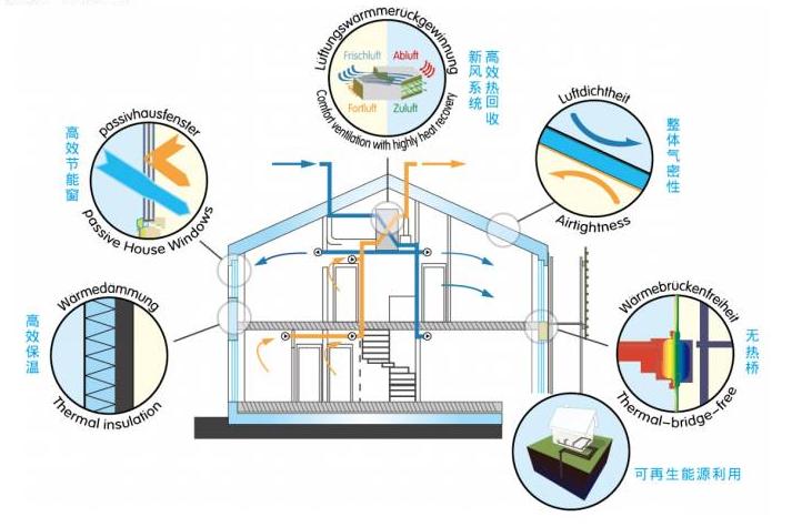 低能耗建筑设计，应对全球气候变暖的关键策略