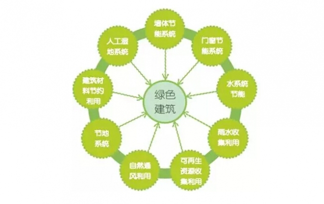 自然资源的回收利用推动绿色建筑发展前进的步伐