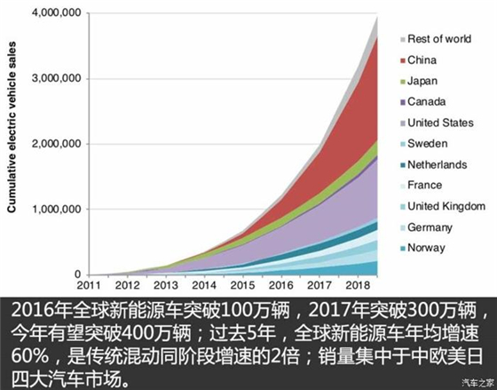 全球新能源车销量飙升，推动减排目标实现的核心动力引擎