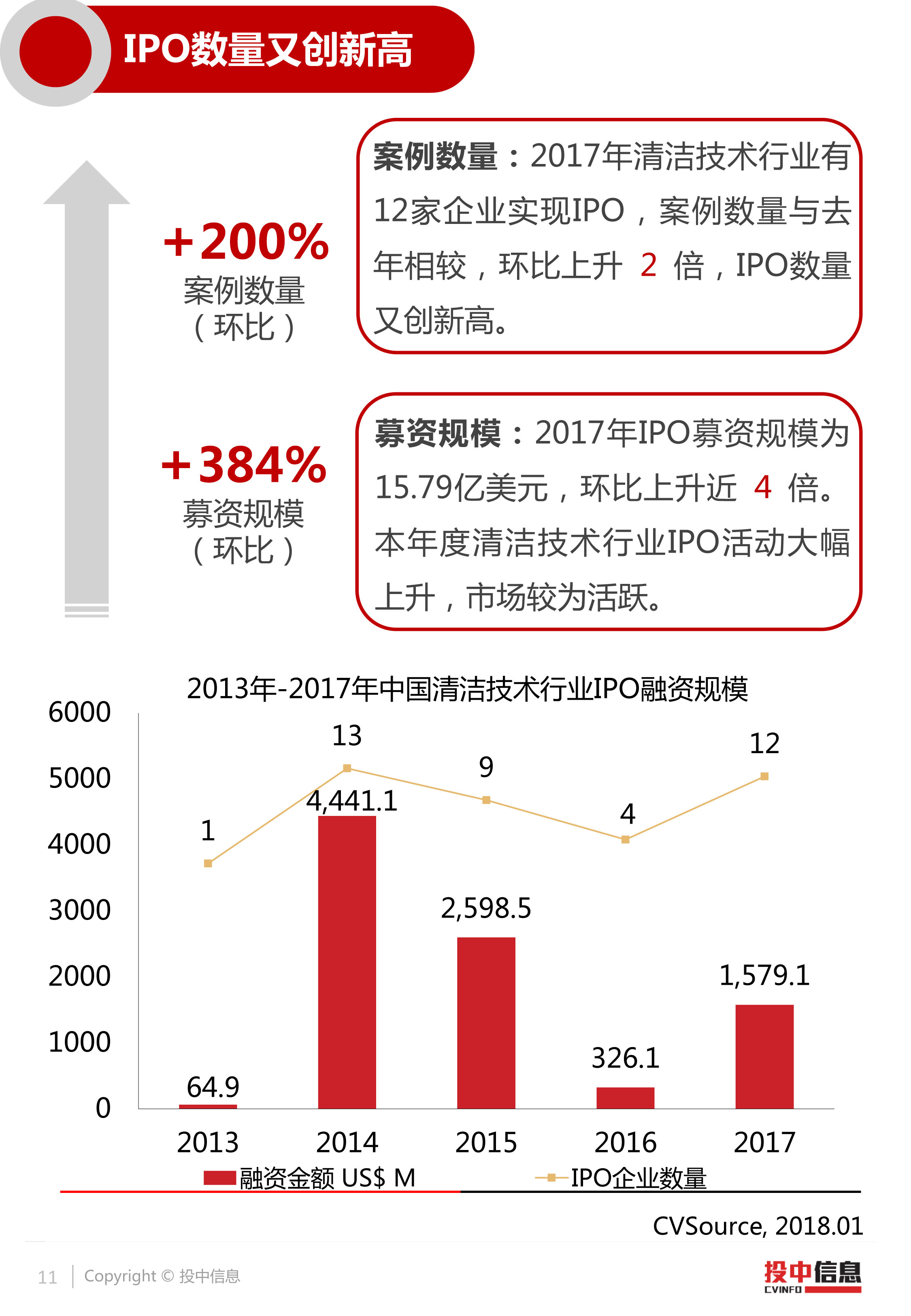 清洁技术投资热潮涌动，环境创新引资本瞩目