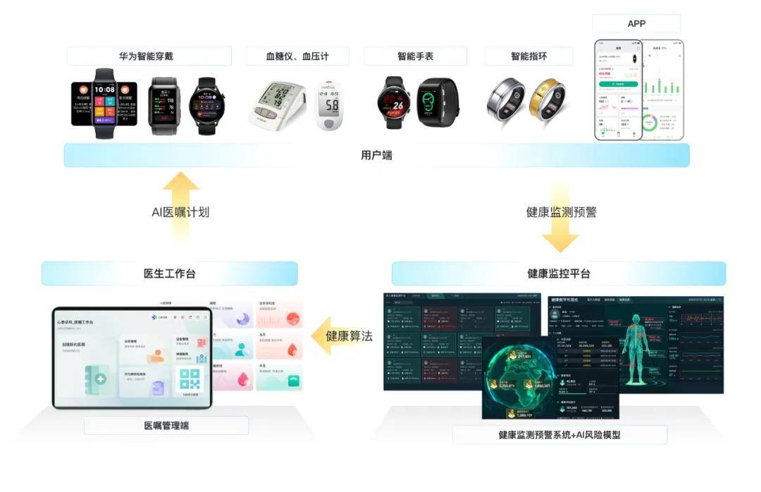 智能穿戴设备需求飙升，健康数据管理成新宠