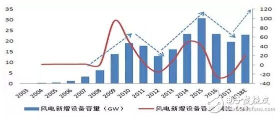 全球风能发电项目扩张，清洁能源的显著贡献