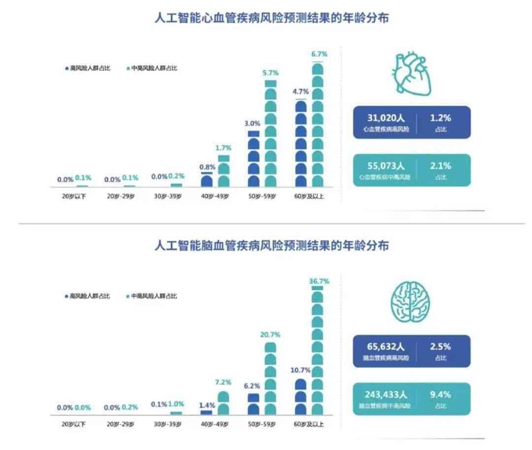 人工智能赋能医疗数据分析，提升诊断准确率