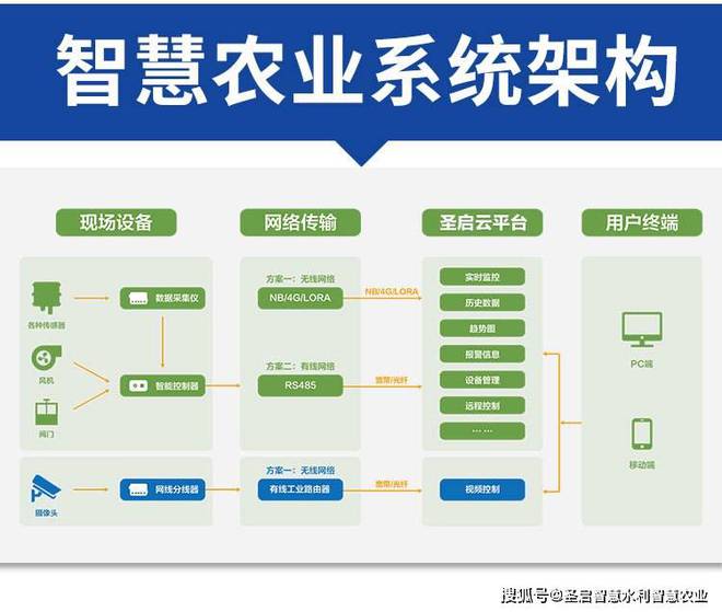 智慧农业温室管理系统普及带动种植效益显著增长