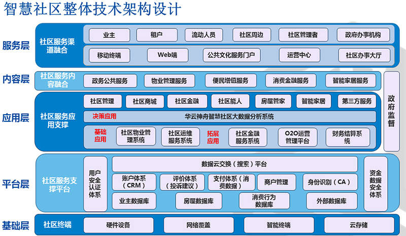 智慧社区健康服务系统部署与居民福祉提升研究，关联分析与实践成果展示