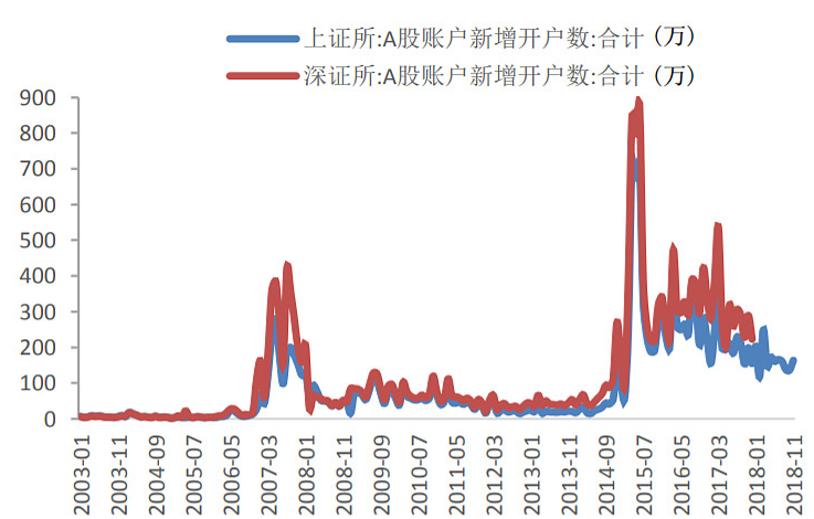 A股市场热度持续上升，新增开户数突破百万关口