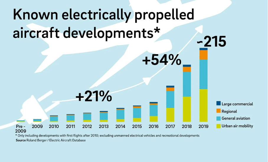 全球电动飞行器研发进展助力航空业减排