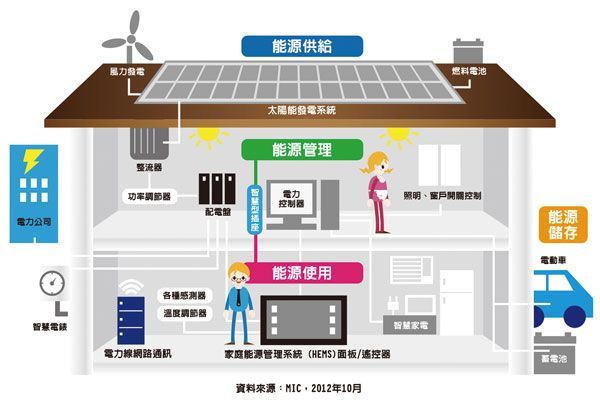 智慧家庭能源管理设备普及，提升能源利用率的关键角色