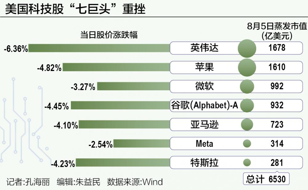 美科技股强势崛起，全球资本市场强劲动力之源