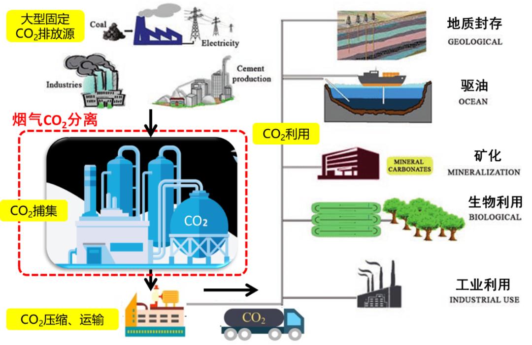 新型碳捕集装置亮相，大幅增强工业减排技术能力